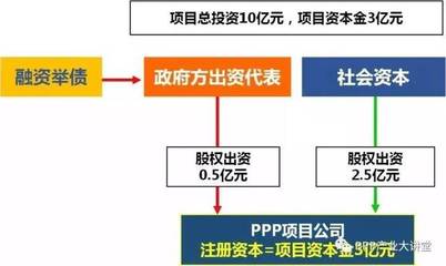 PPP項目規模再創新高 壓降國企、激活民企成改革關鍵